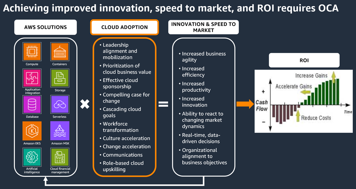 Um Innovationen, eine schnellere Markteinführung und einen höheren ROI zu erreichen, ist OCA erforderlich.