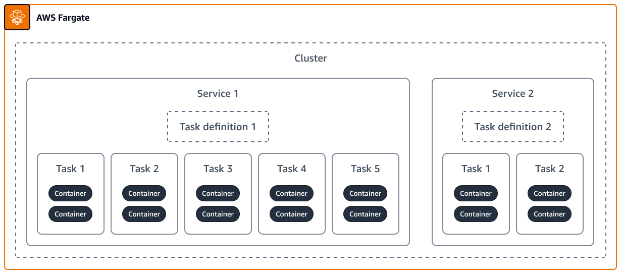 Compute Optimizer Optimizer-Empfehlungen für Aufgaben- und Containergröße