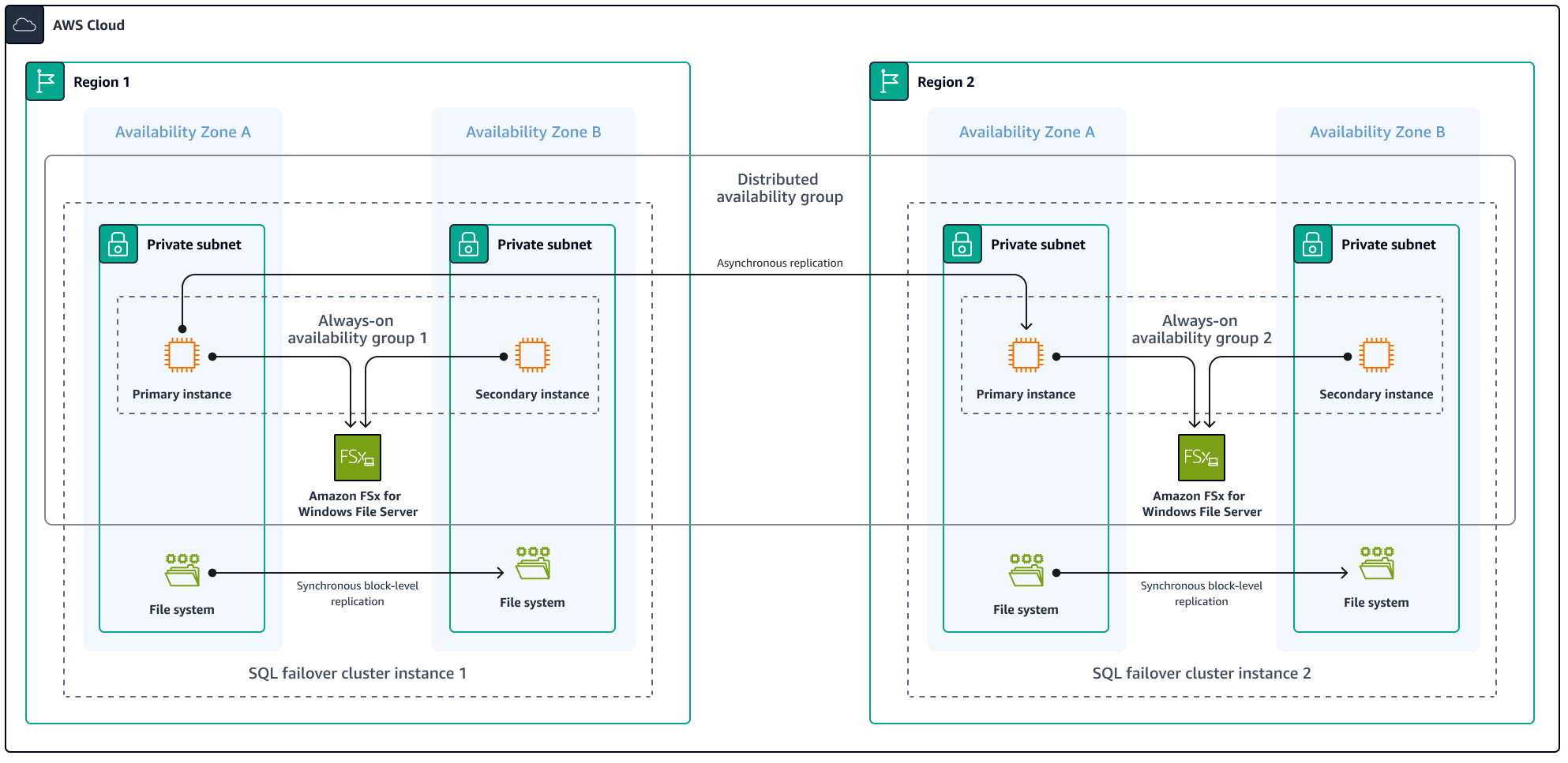 Architektur mit mehreren Regionen