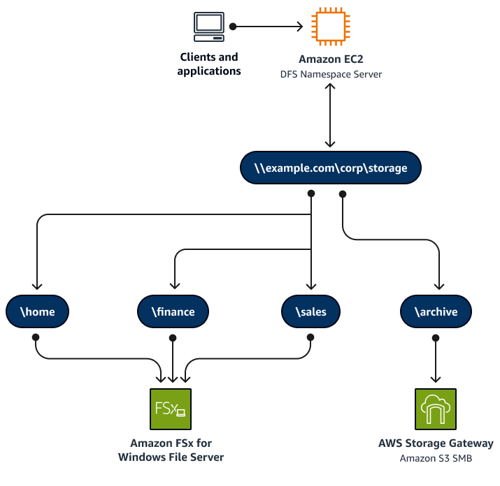 Verwendung eines DFS-Namespace als Frontend-Zugriffspunkt.