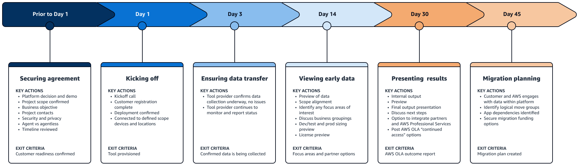 Vollständiger AWS OLA-Prozess-Workflow
