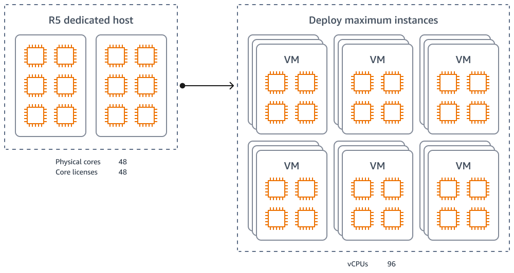Lizenzen auf physischer Ebene