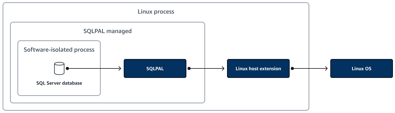 Die Sequel Server Platform Abstraction Layer (SQLPAL)
