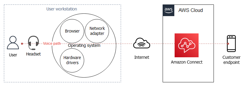 Sprachpfad vom Agenten zum Kunden bei Amazon Connect Connect-Workstation-Anrufen
