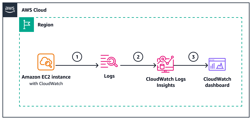 CloudWatch Logs Insights wertet Ressourcenprotokolle aus und sendet die Datenvisualisierung an das Dashboard.
