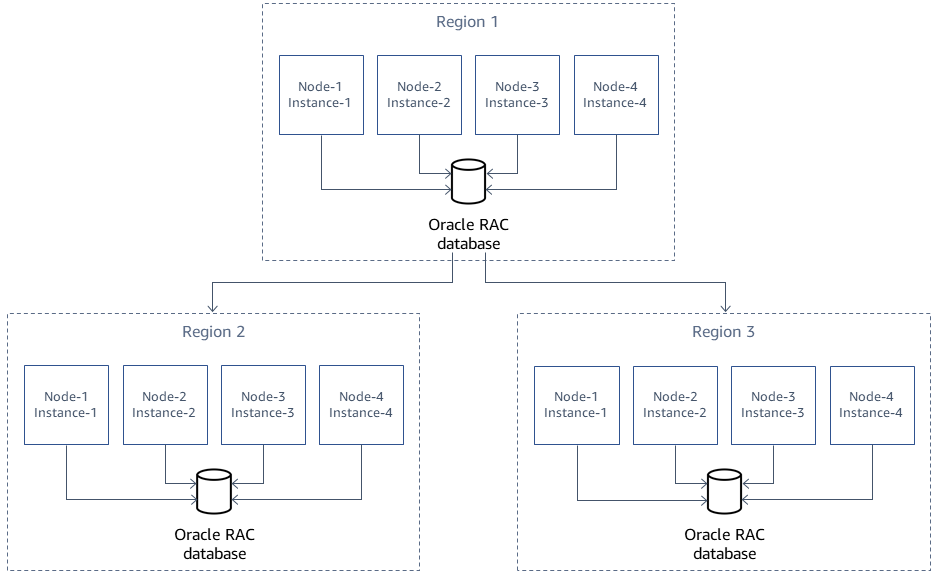 Oracle RAC in einer primären Region und zwei sekundären Regionen.