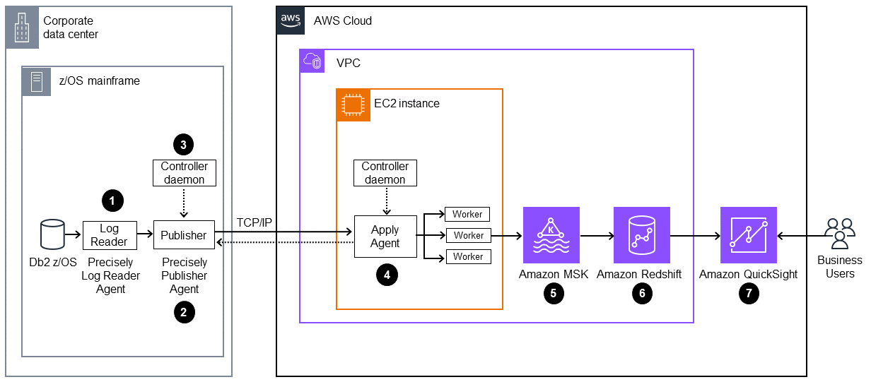 Prozess in sieben Schritten vom z/OS Mainframe zu Amazon. QuickSight