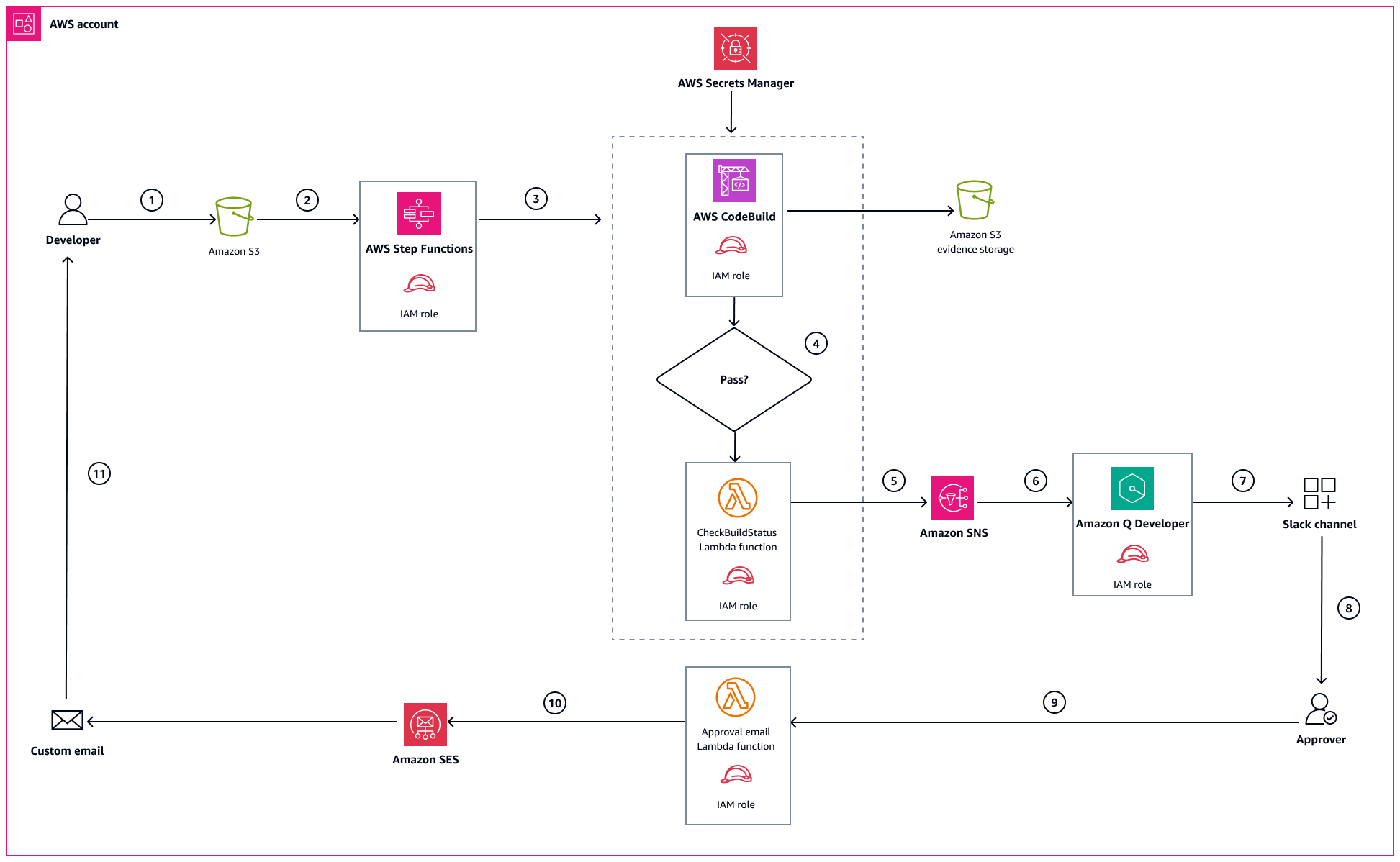 Workflow zur Bereitstellung automatisierter Code-Qualitätssicherung für das Release-Management mithilfe von Amazon Q Developer.