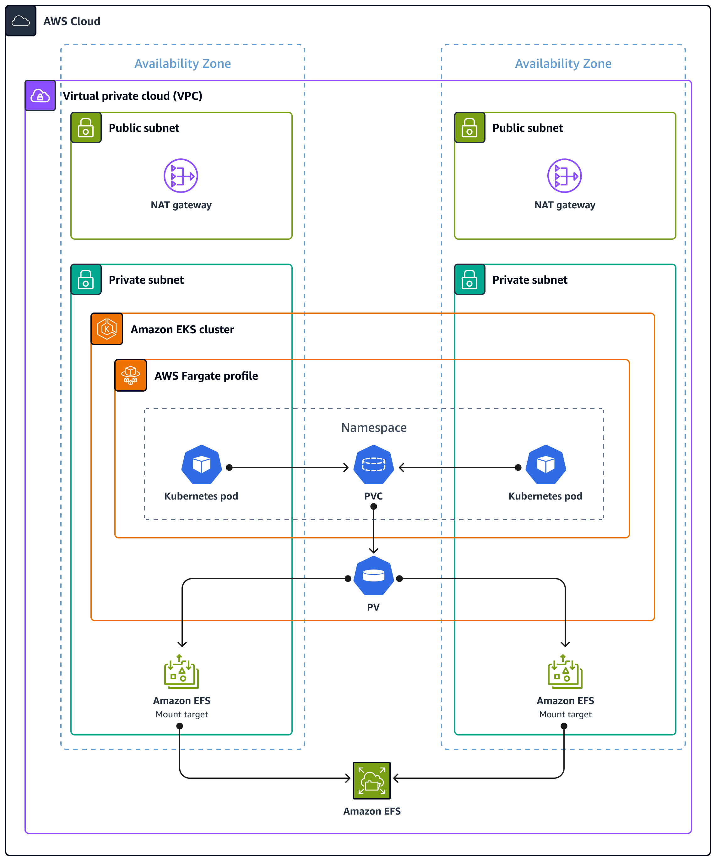 Architekturdiagramm der Ausführung von statusbehafteten Workloads mit persistentem Datenspeicher mithilfe von Amazon EFS