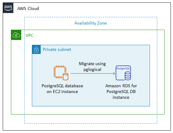Datenmigrationsarchitektur für PostgreSQL auf Amazon RDS