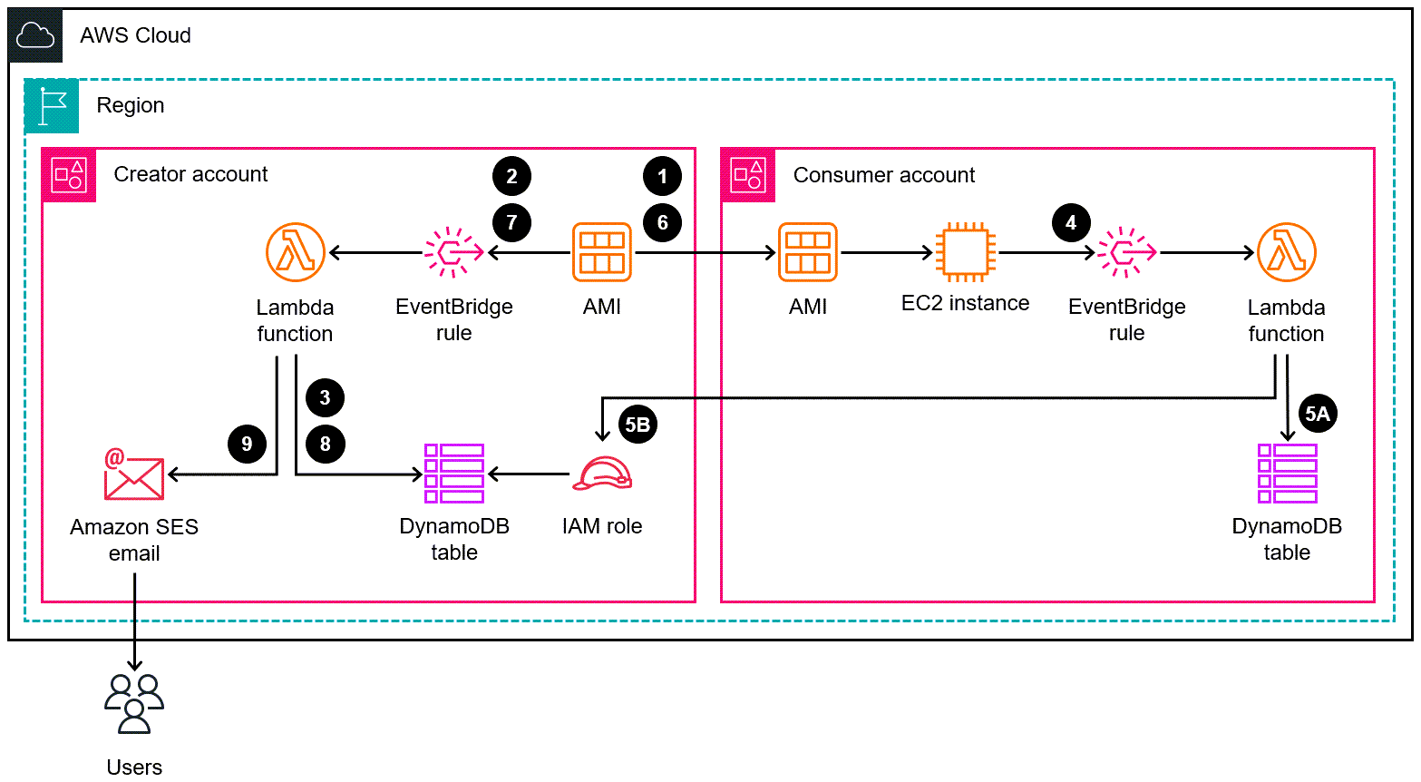 Architektur zur Überwachung der gemeinsamen AMI-Nutzung und zur Benachrichtigung von Benutzern, wenn das AMI nicht gemeinsam genutzt oder deregistriert ist