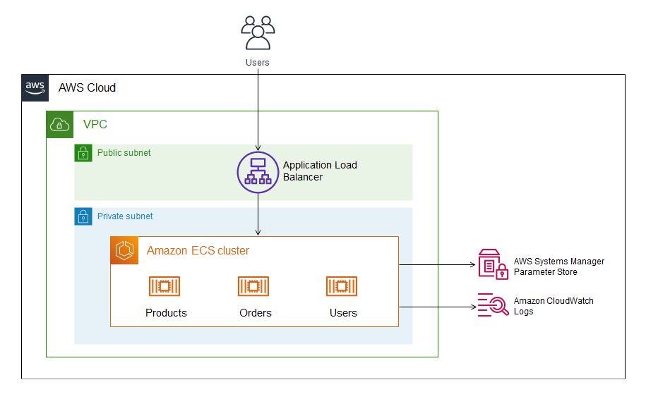 Zielarchitektur für die ASP.NET Web Forms-Anwendung auf AWS
