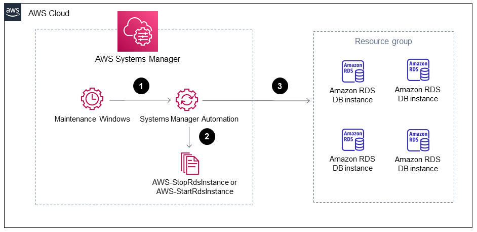 Workflow zum automatischen Stoppen und Starten einer Amazon RDS-DB-Instance