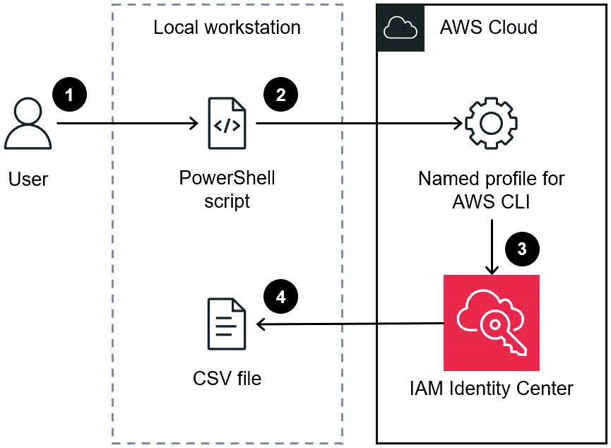 Skript, das ein benanntes AWS-CLI-Profil verwendet, um einen Bericht über SSO-Identitäten im IAM Identity Center zu erstellen.