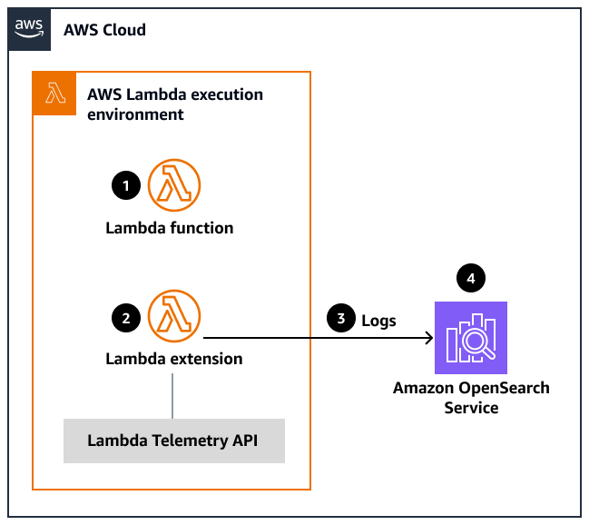 Workflow zum Senden von Telemetriedaten an einen OpenSearch Cluster.