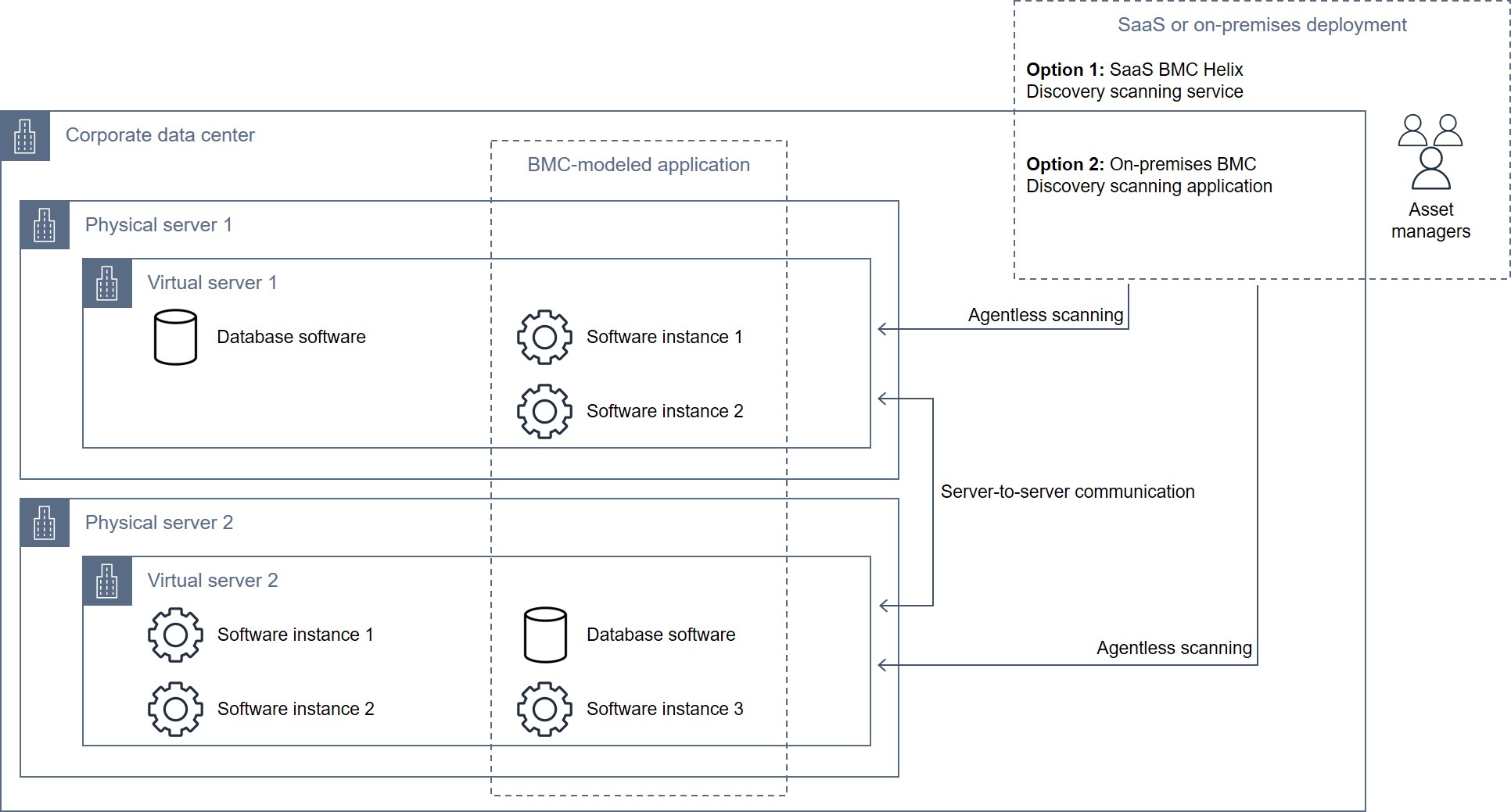 Architektur, die BMC Discovery zum Extrahieren von Software-, Service- und Abhängigkeitsinformationen verwendet.