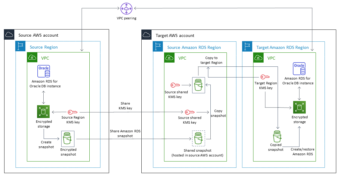 AWS-Quellkonto, das eine Verbindung zum AWS-Zielkonto herstellt, das Quell- und Zielregionen enthält