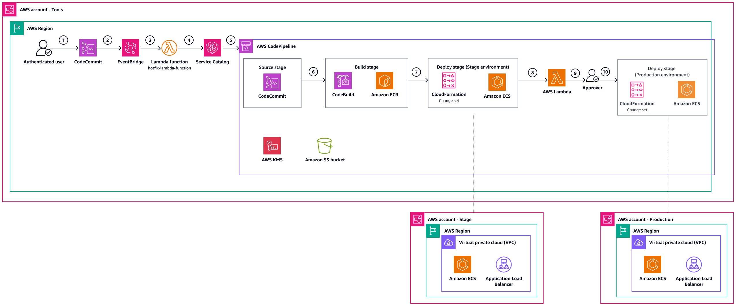 Workflow zum Erstellen eines Lebenszyklusereignisses.
