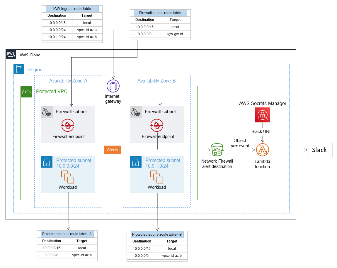 Zielarchitektur für eine dezentrale Netzwerk-Firewall mit Slack-Integration.