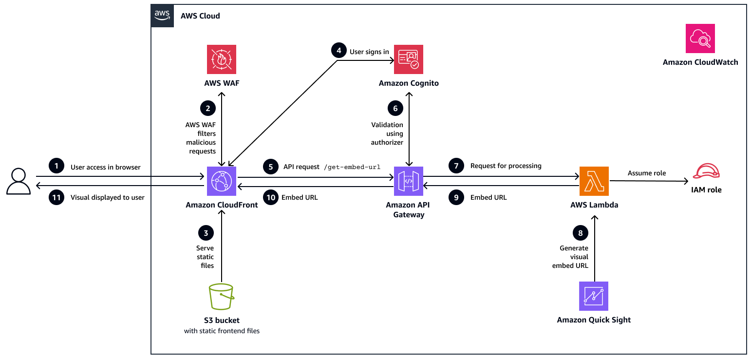 Architektur und Workflow für die Einbettung von Quick Sight-Grafiken in eine React-Anwendung.