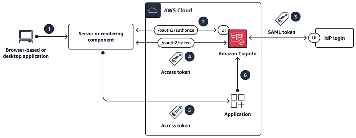 Ablauf des Autorisierungscodes für Amazon Cognito