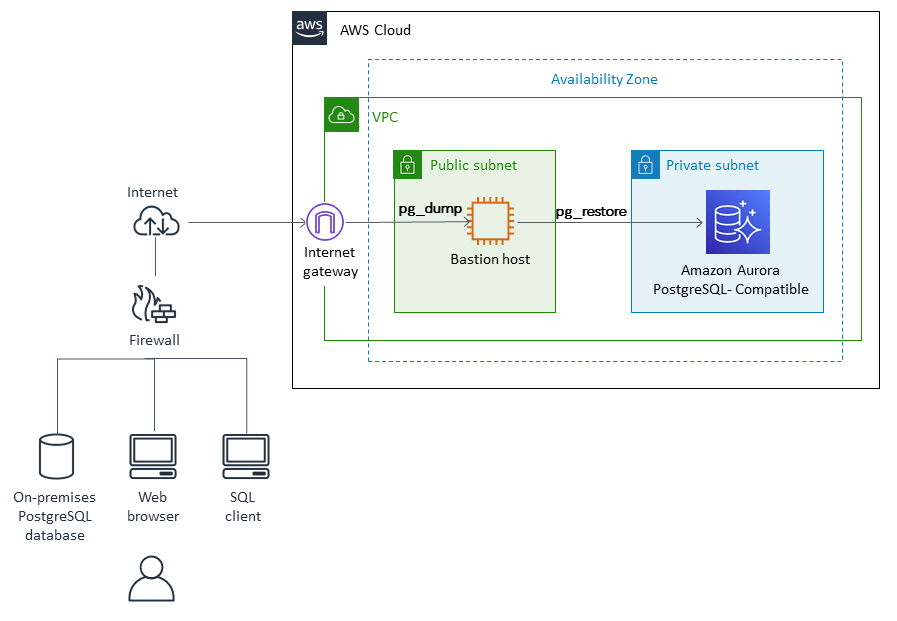 Migrieren einer lokalen PostgreSQL-Datenbank zu Aurora mithilfe von pg_dump und pg_restore