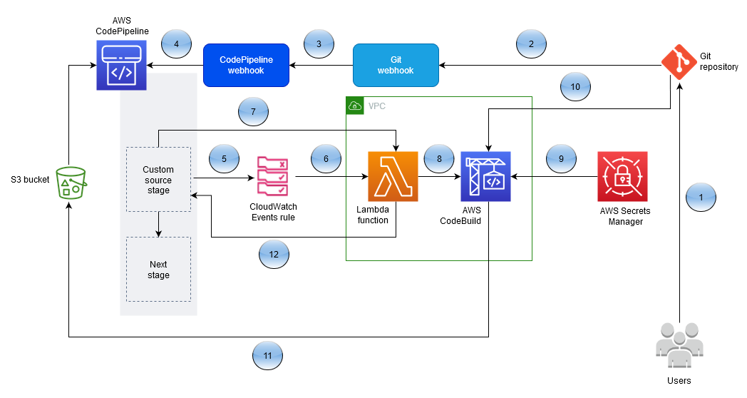 Workflow, der Git-Quell-Repos von Drittanbietern als Quellen für AWS CodePipeline verwendet.