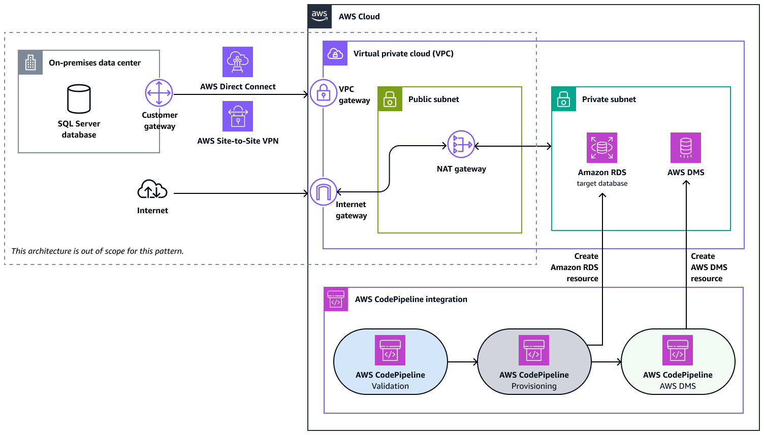 CI/CD-Pipeline-Architektur für die Migration einer lokalen SQL Server-Datenbank zu Amazon RDS auf AWS.