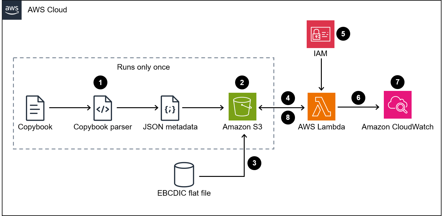 Architektur für die Konvertierung von Mainframe-EBCDIC-Dateien in ASCII-Dateien
