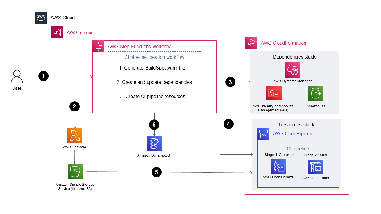 Workflow zur automatischen Erstellung dynamischer CI-Pipelines für Java- und Python-Projekte mithilfe von AWS-Tools.