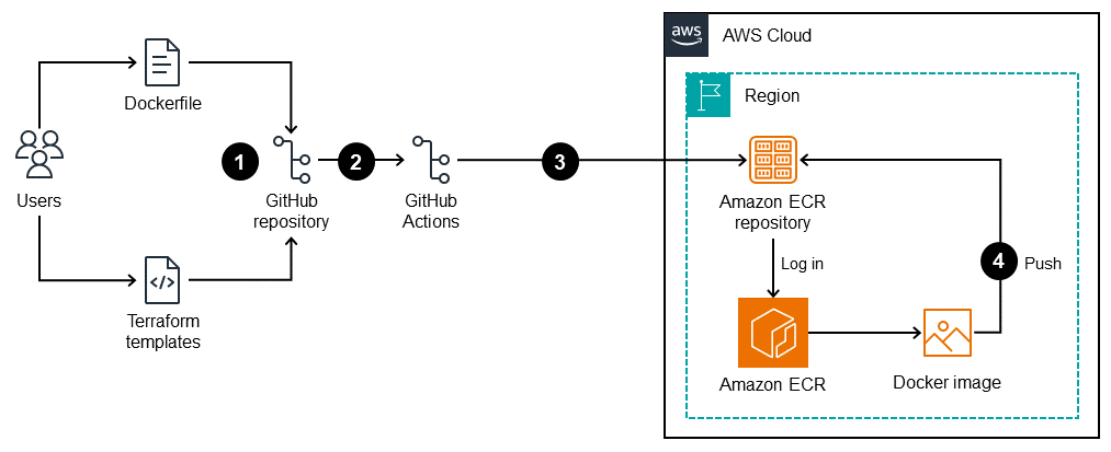 Workflow zum Erstellen wiederverwendbarer GitHub Workflows zum Erstellen von Dockerfiles und zum Pushen von Images an Amazon ECR.