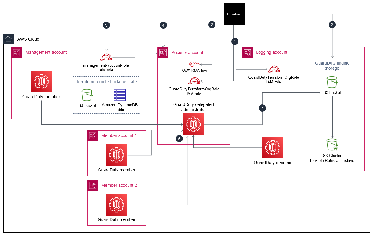 Architekturdiagramm, das Ressourcen in den Bereichen Verwaltung, Sicherheit, Protokollierung und Mitgliedskonten zeigt.