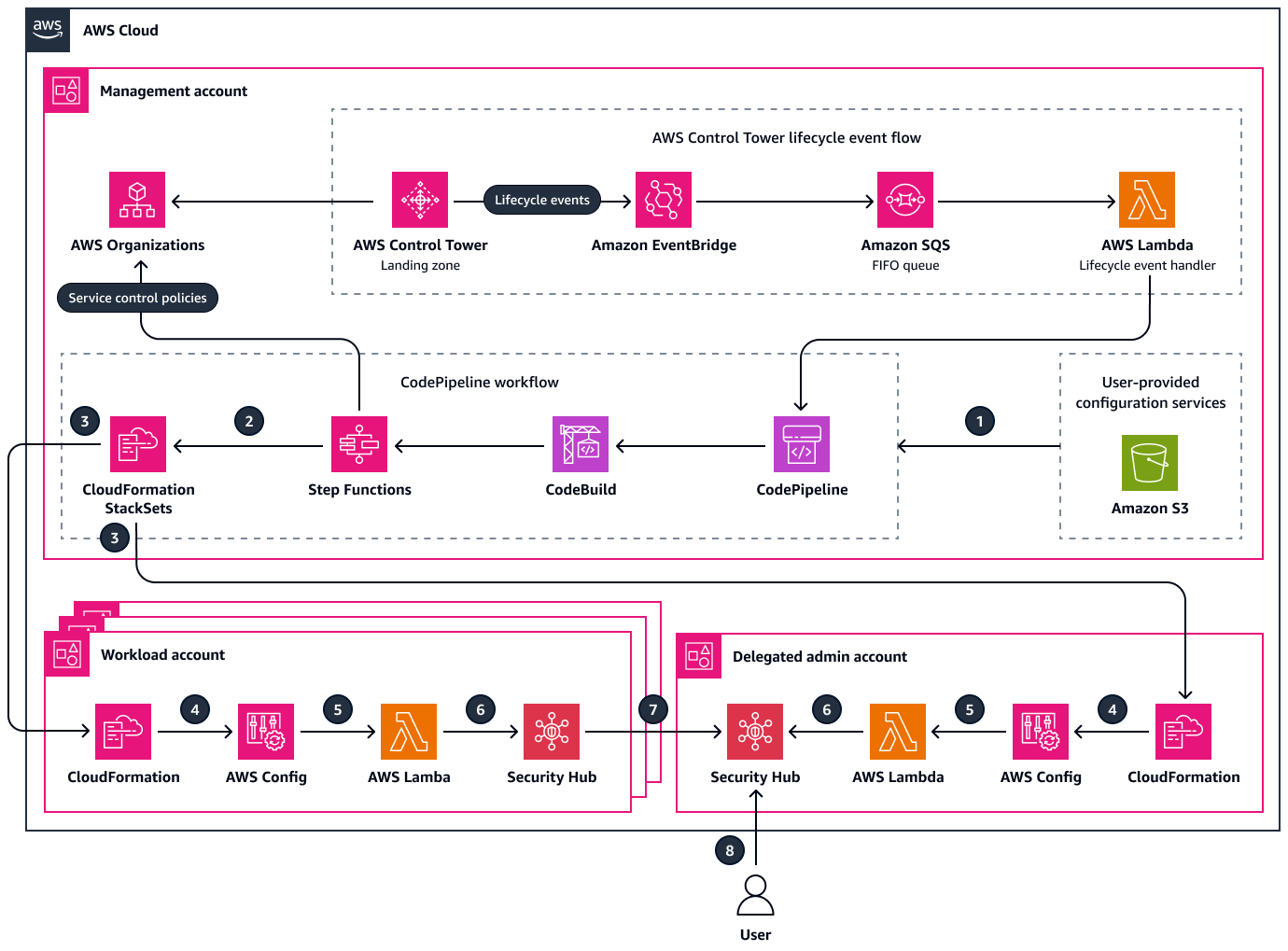 Bereitstellung der IaC-Vorlage als CloudFormation Stack-Set in einer AWS-Organisation.