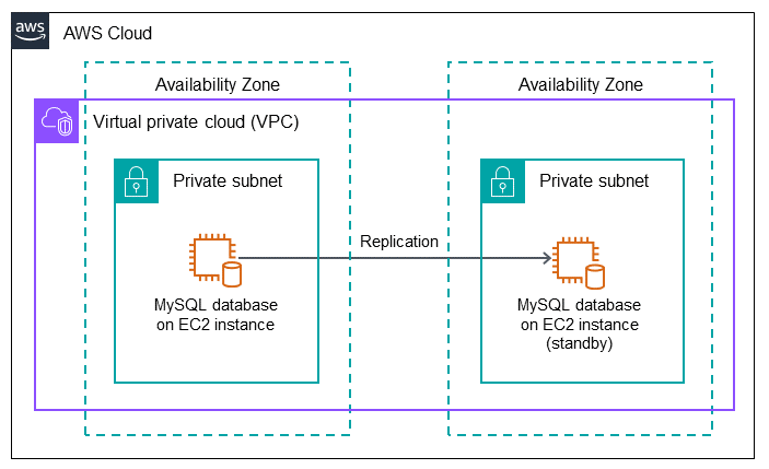 Eine MySQL-DB-Instance auf Amazon EC2 mit Replikation auf eine Standby-MySQL-DB-Instance.