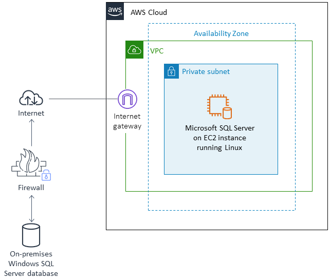 Architekturdiagramm zur Migration einer lokalen SQL Server-Datenbank auf eine EC2 Linux-Instanz.