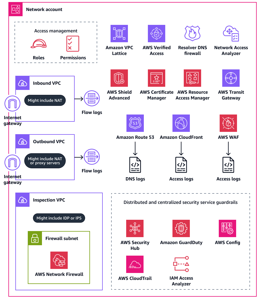 AWS-Services im Netzwerkkonto in der Organisationseinheit Infrastruktur bereitgestellt.