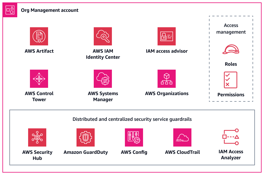 AWS Dienste, die im Org Management-Konto bereitgestellt werden.