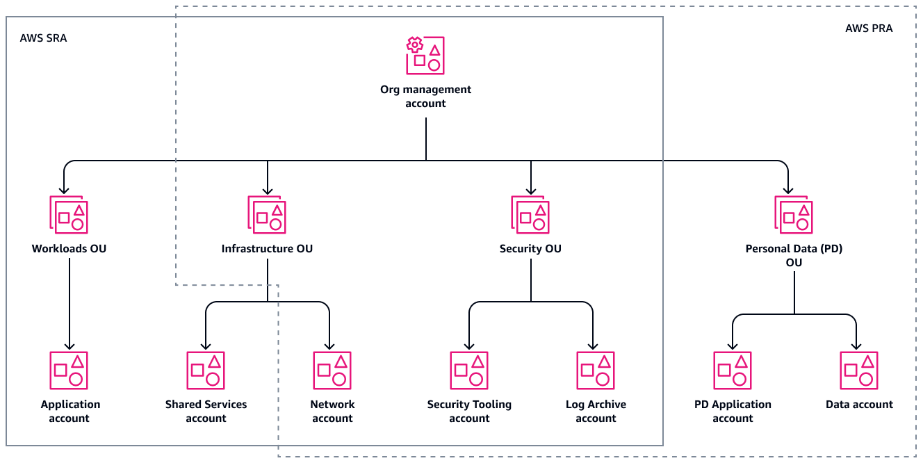 Die Kontostruktur der AWS Privacy Reference Architecture in AWS Organizations.