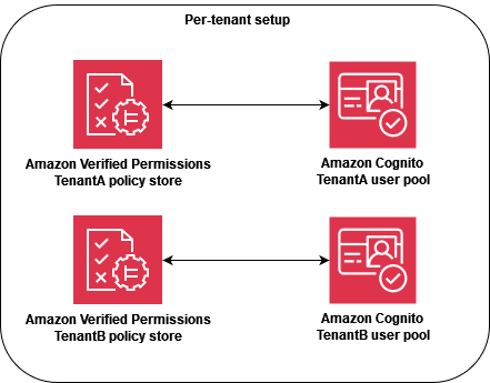 Integration verifizierter Berechtigungen mit Amazon Cognito in ein mandantenspezifisches Designmodell