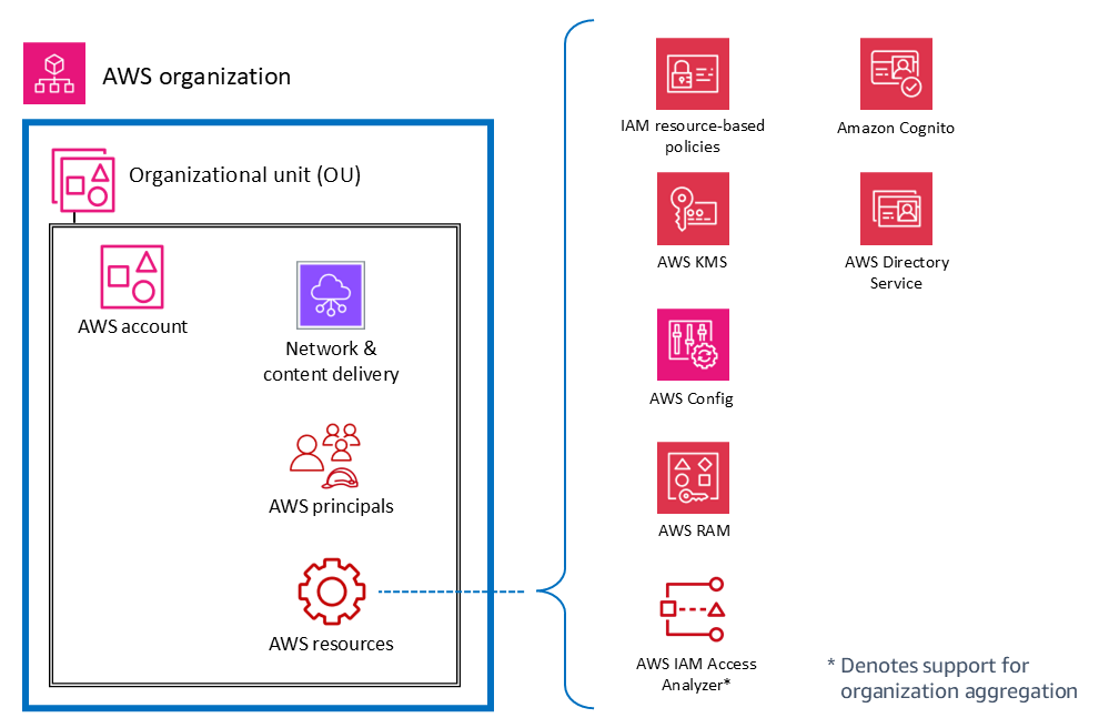 AWS Sicherheitsdienste und Funktionen für Kontoressourcen.