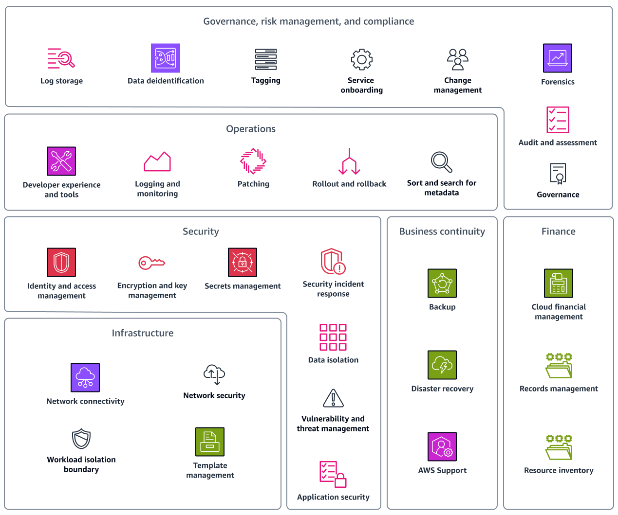 Die Aspekte der Cloud Foundation im Hinblick auf das AWS Governance-Modell.