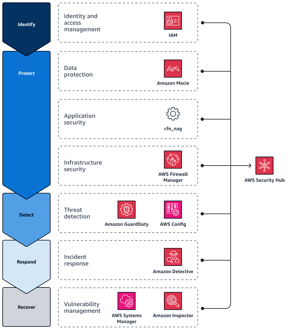 Sicherheitstools, die sich integrieren lassen in AWS Security Hub CSPM