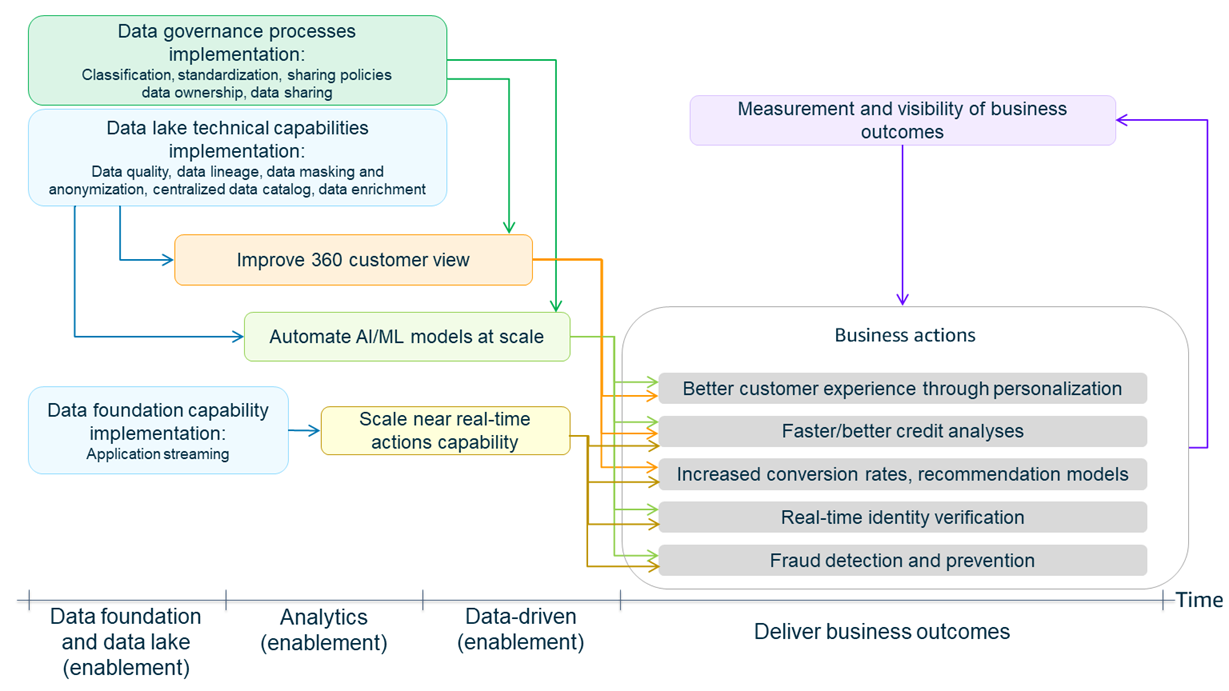 Roadmap zur Datenstrategie