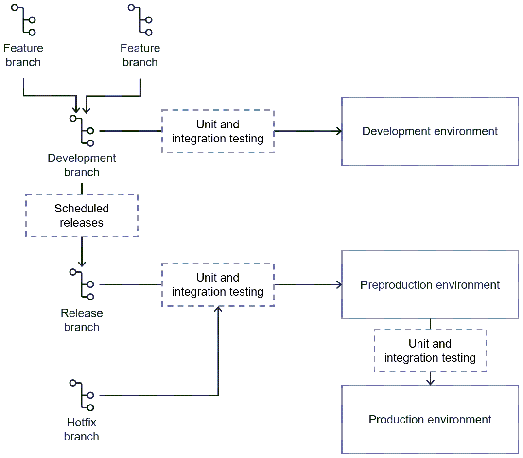 Ein Gitflow-Workflow mit Funktionen-, Entwicklungs-, Release- und Hotfix-Branches