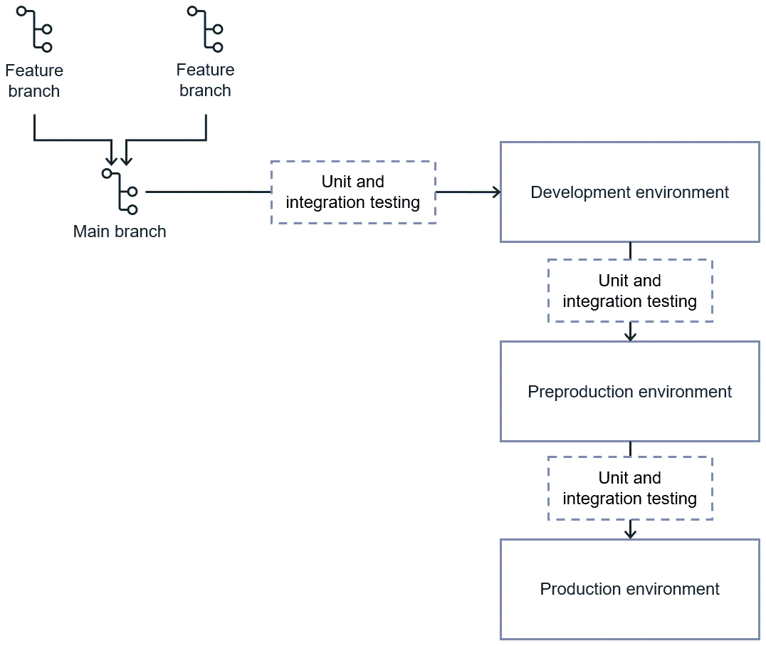 Ein stammbasierter Workflow mit Funktionszweigen und einem Hauptzweig.