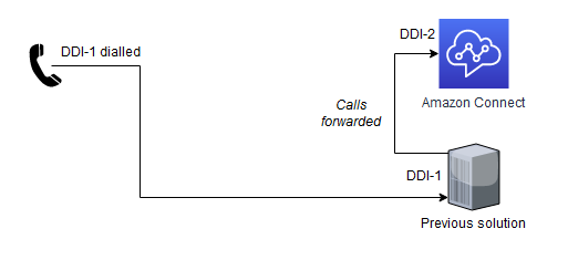 Rufnummernweiterleitung als erster Schritt bei der Portierung von Callcenter-Nummern