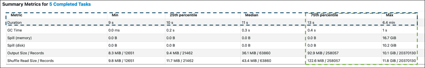 Tabelle mit zusammenfassenden Kennzahlen, wobei die Zeile „Dauer“ hervorgehoben ist.