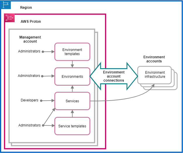 Ein Diagramm, das AWS Proton Ressourcen innerhalb eines einzelnen Kontos (Verwaltungskonto) beschreibt, das sich in einem einzigen AWS-Region Konto befindet. Es zeigt auch, wie AWS Proton Umgebungen in diesem Konto Verbindungen zu Umgebungskonten verwenden können, um sie für andere Konten (Umgebungskonten) in derselben Region bereitzustellen.