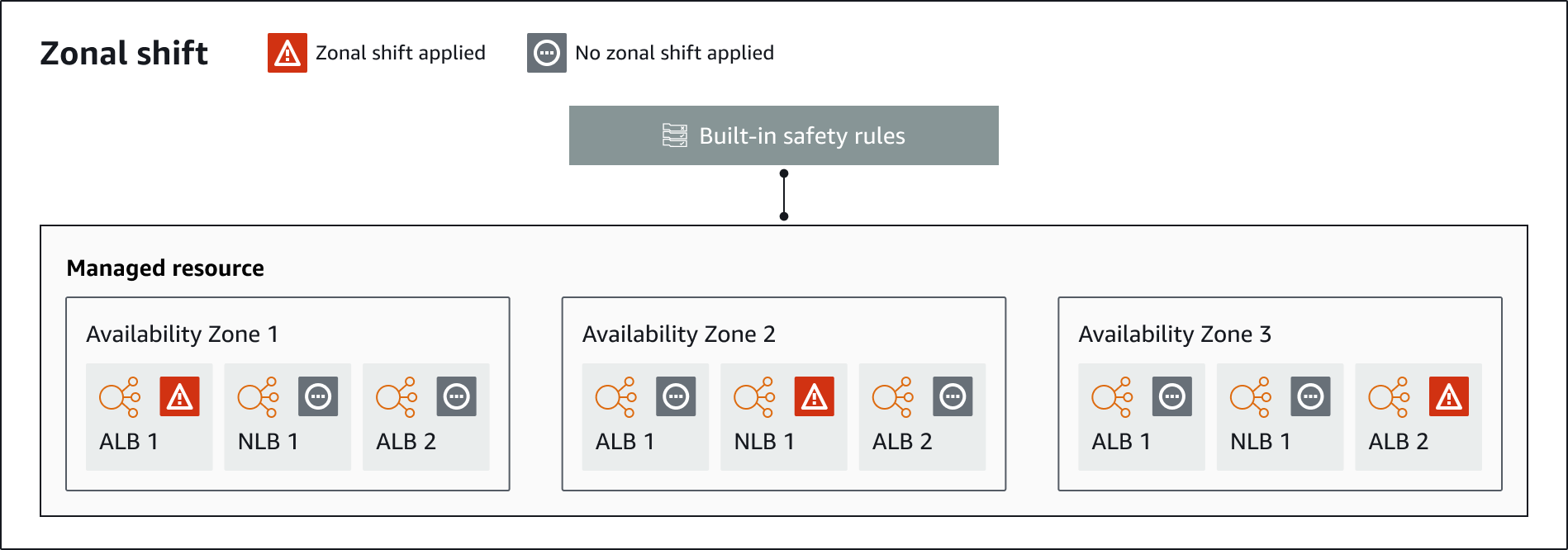 Diagramm einer Zonenverschiebung mit drei Availability Zones