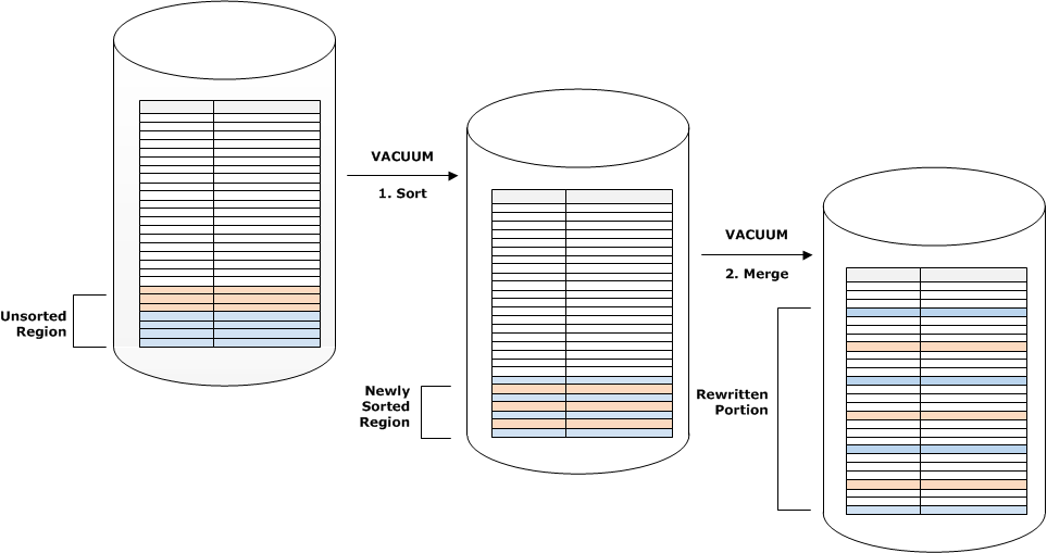 Diagramm, das zeigt, dass die Zusammenführungsphase teurer wird, wenn sich die Sortierschlüssel neuer Zeilen mit vorhandenen Zeilen überschneiden.